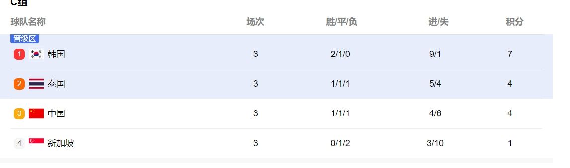 中国世界杯预选赛小组第二排名_杯赛队排名预选世界中国队第几_世界杯预选赛排名中国队