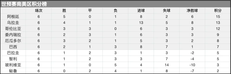 2026 世界杯预选赛南美区：10 队竞